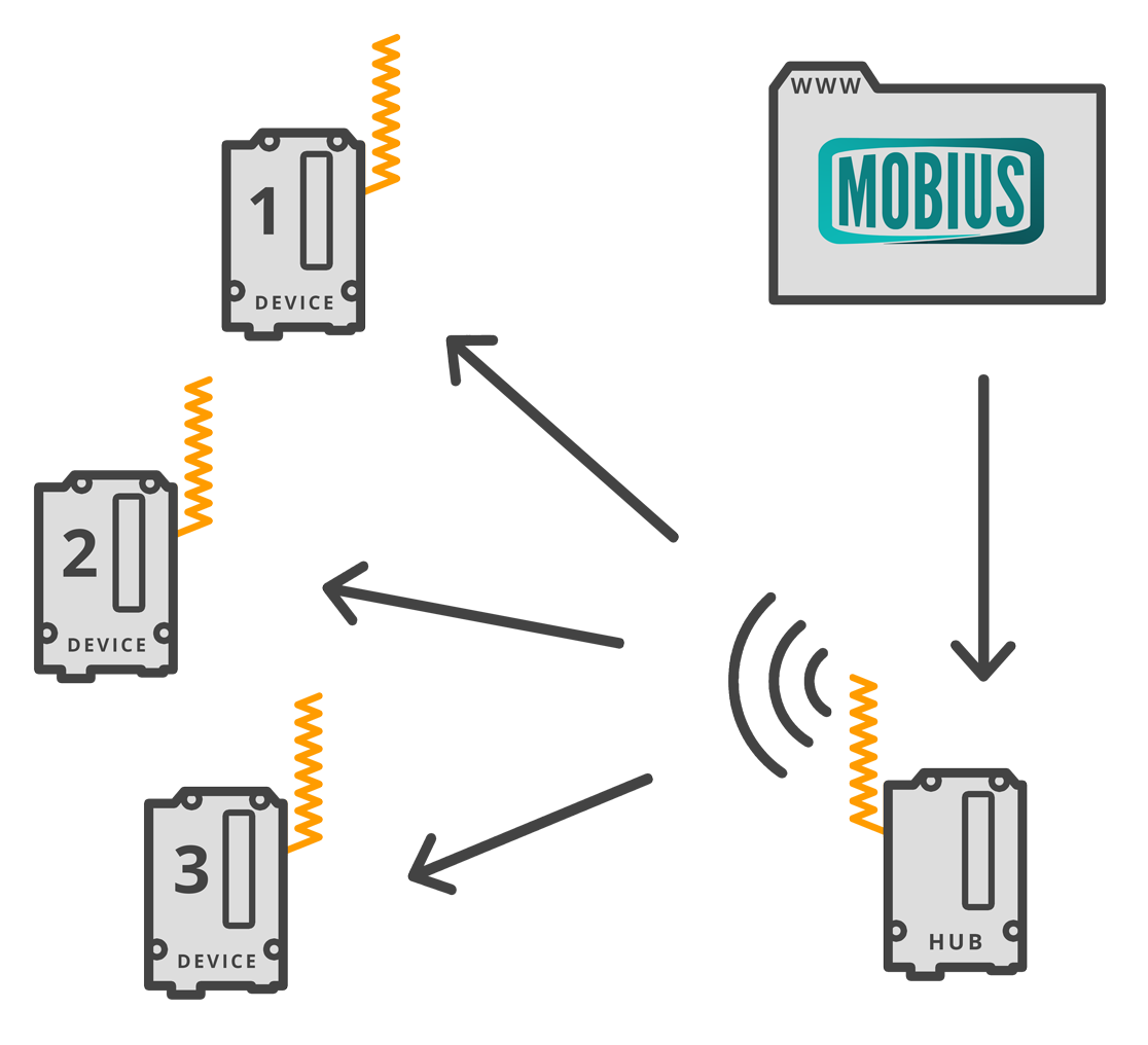 Mobius diagram